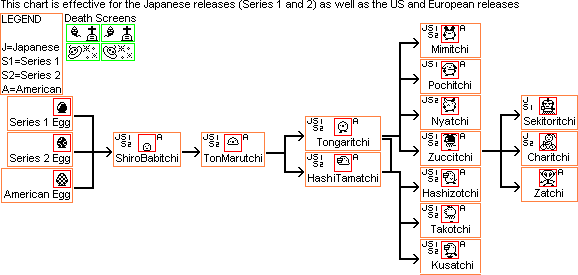 Tamagotchi V2 Growth Chart