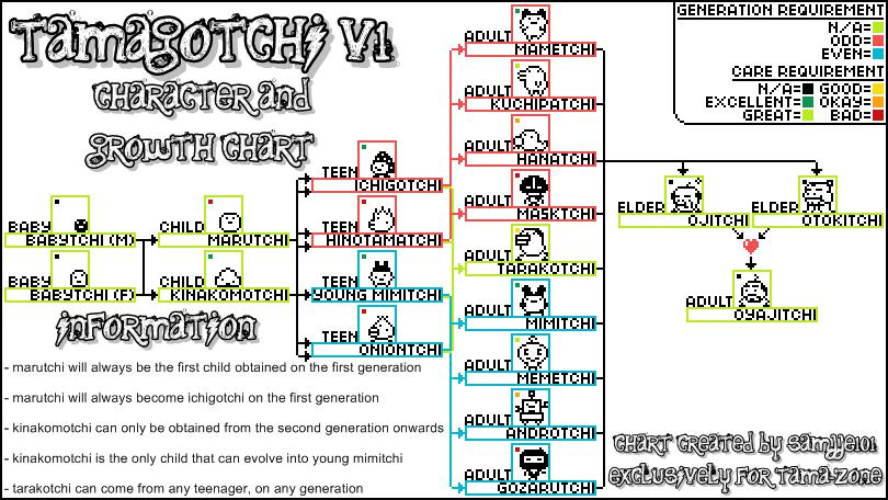 Tamagotchi Version 1 Growth Chart